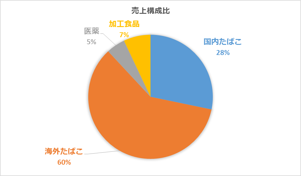 Jtの２０１８q３決算 国内紙巻たばこは想定より需要が落ちず 海外たばこ事業が値上げ効果で成長し営業利益増益 東大法学部卒サラリーマンの高等遊民夢見録